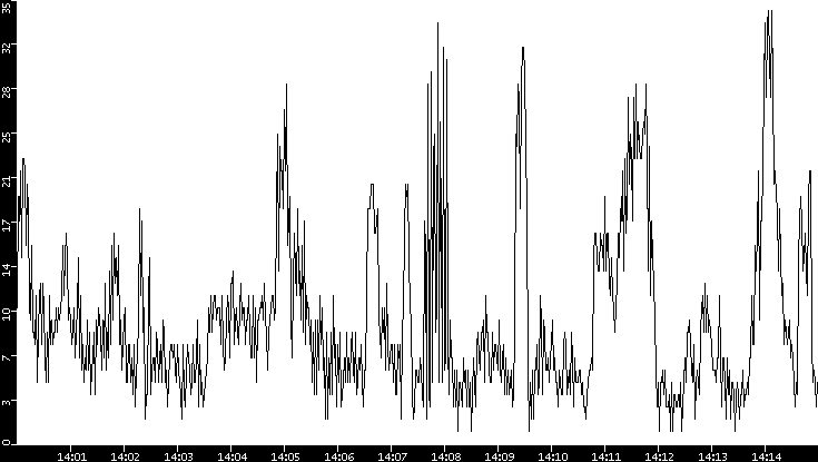 Throughput vs. Time