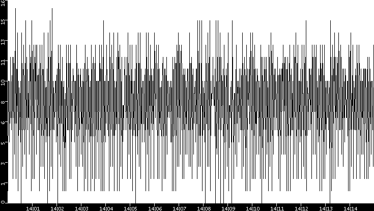 Throughput vs. Time