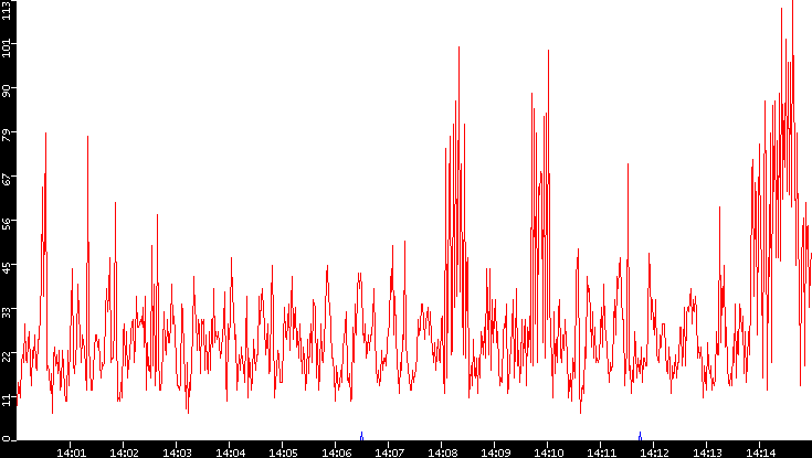 Nb. of Packets vs. Time