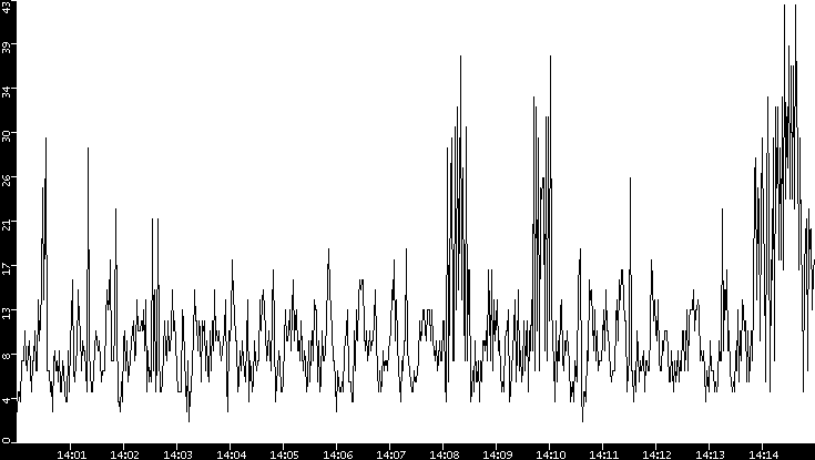 Throughput vs. Time