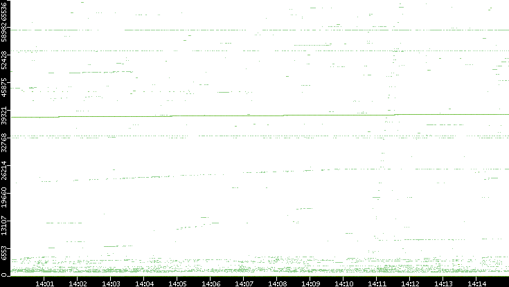Src. Port vs. Time