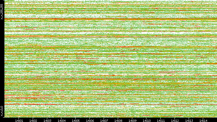 Dest. IP vs. Time