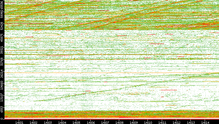 Dest. Port vs. Time