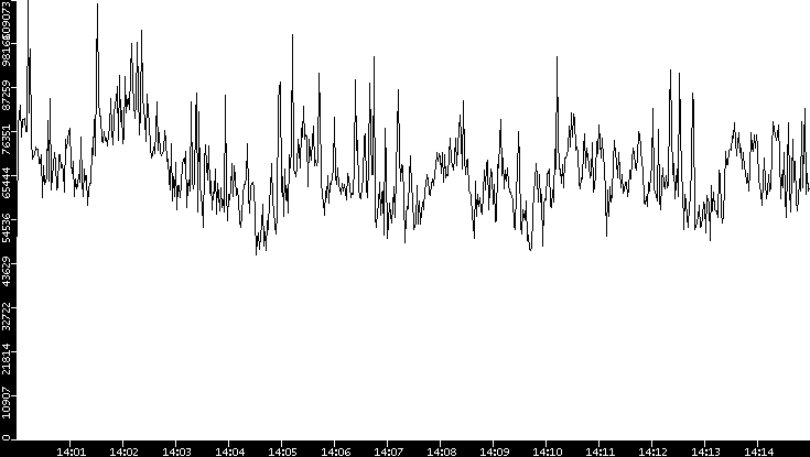 Throughput vs. Time