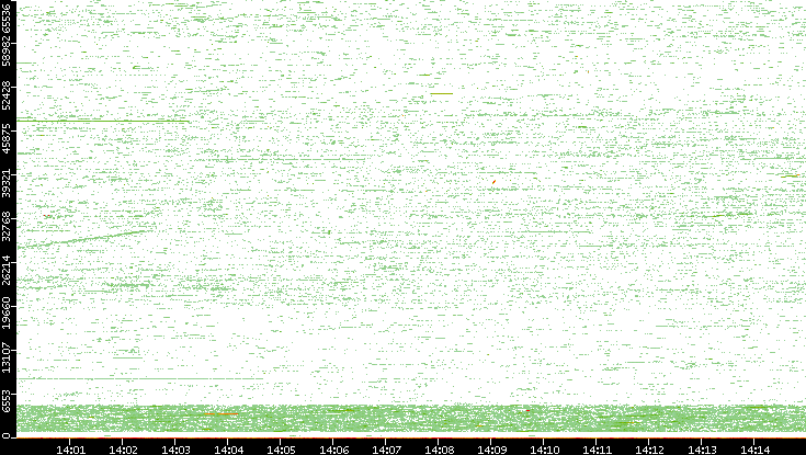 Dest. Port vs. Time