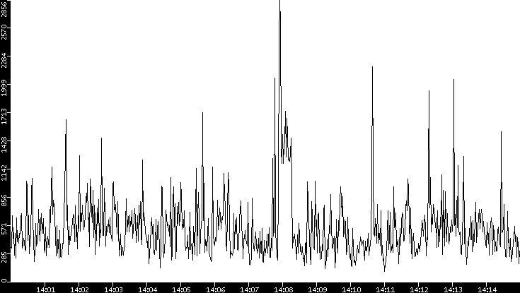 Throughput vs. Time