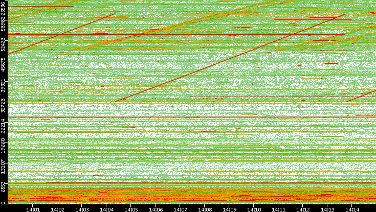 Dest. Port vs. Time