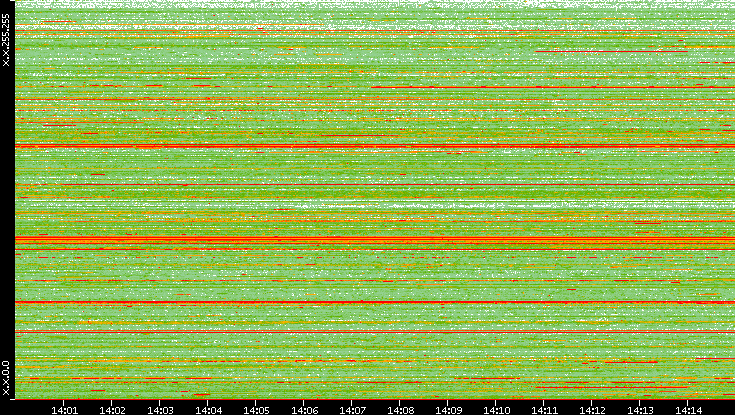 Src. IP vs. Time