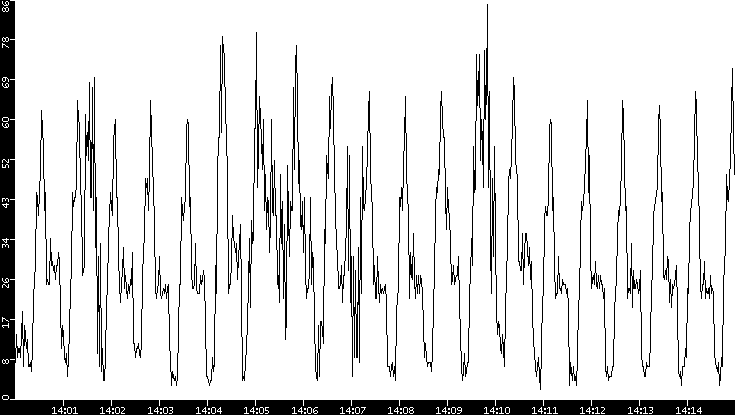 Throughput vs. Time