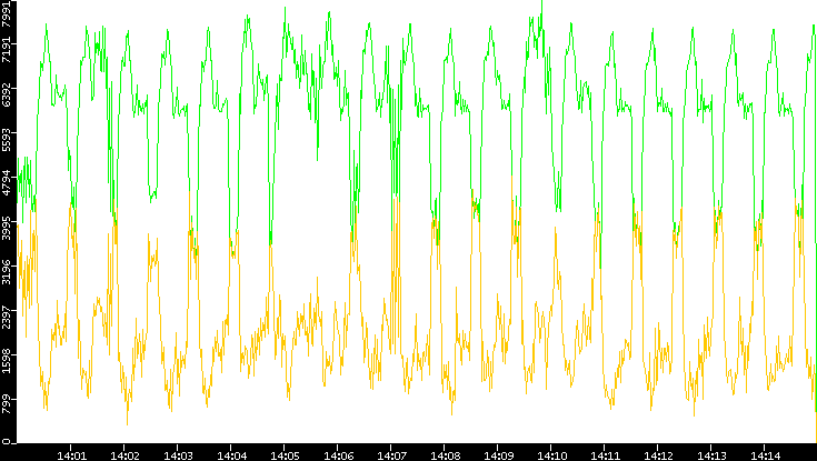 Entropy of Port vs. Time