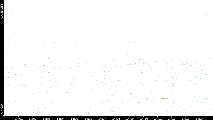 Dest. IP vs. Time