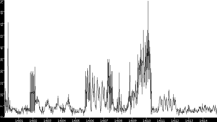 Throughput vs. Time