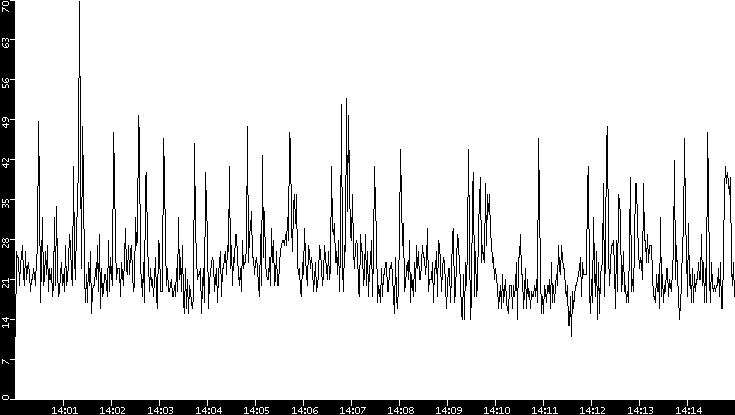 Throughput vs. Time