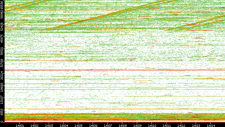 Dest. Port vs. Time
