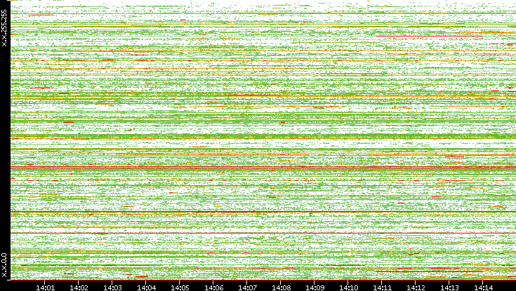 Src. IP vs. Time
