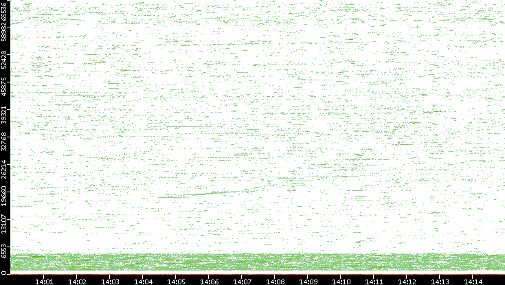 Dest. Port vs. Time