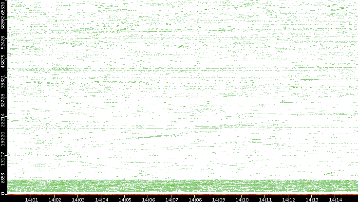 Src. Port vs. Time