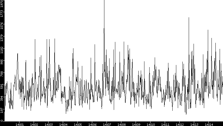 Throughput vs. Time