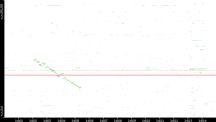 Dest. IP vs. Time