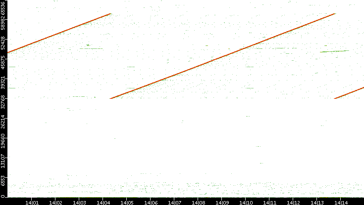 Dest. Port vs. Time