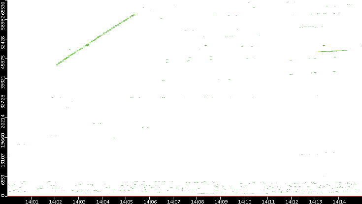 Src. Port vs. Time