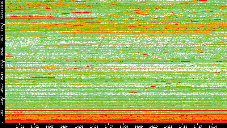 Dest. Port vs. Time