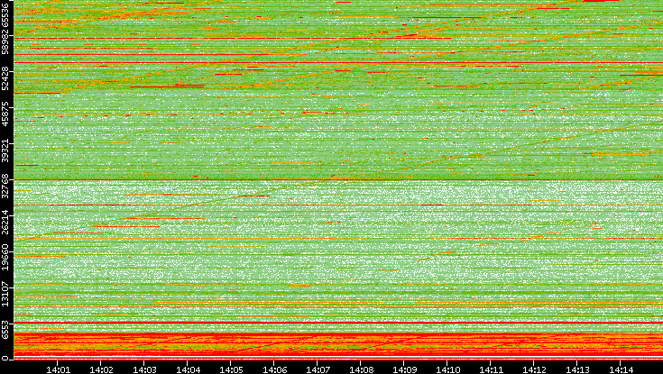 Src. Port vs. Time