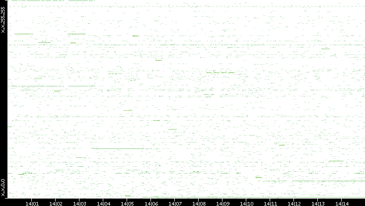 Src. IP vs. Time