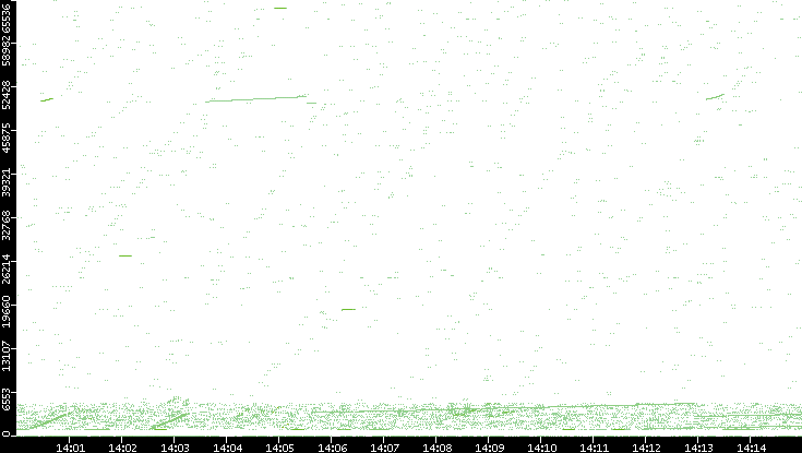 Src. Port vs. Time