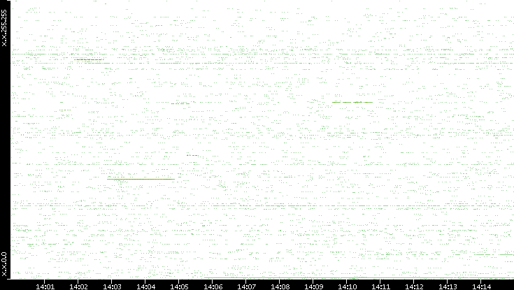 Src. IP vs. Time