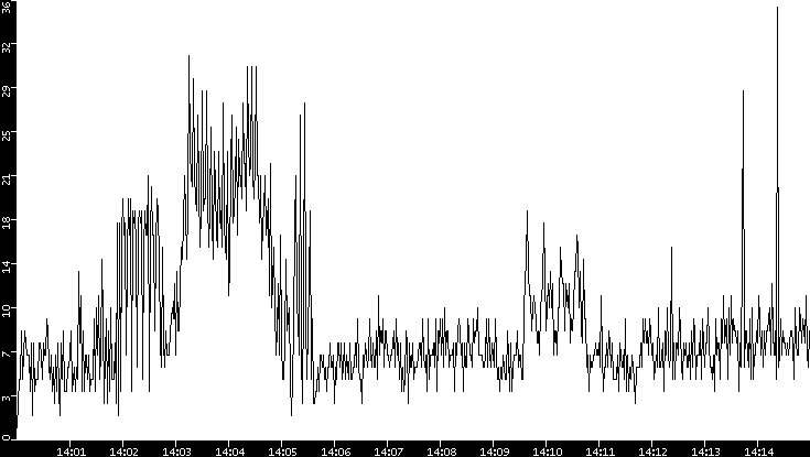 Throughput vs. Time