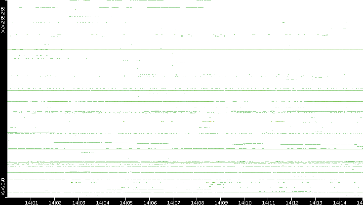 Dest. IP vs. Time