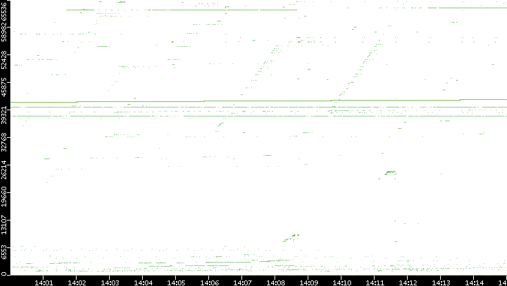 Dest. Port vs. Time