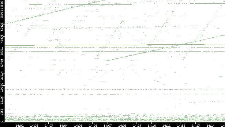 Src. Port vs. Time