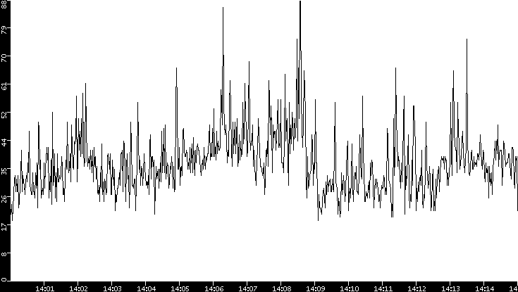 Throughput vs. Time
