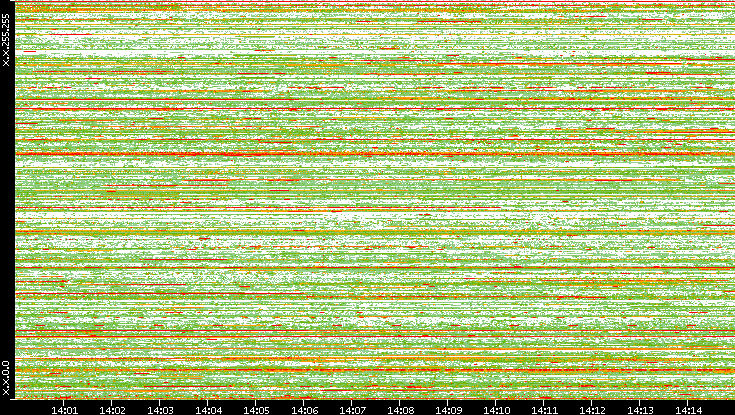 Dest. IP vs. Time