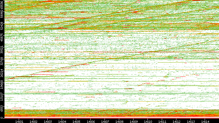 Dest. Port vs. Time