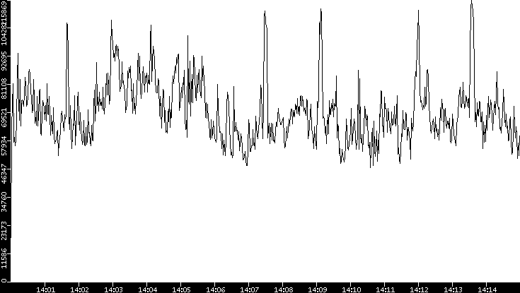 Throughput vs. Time