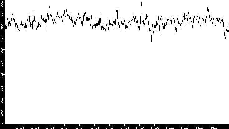 Average Packet Size vs. Time