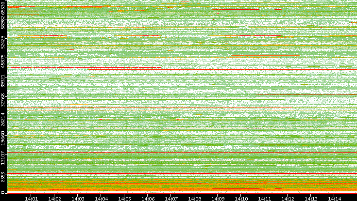 Dest. Port vs. Time