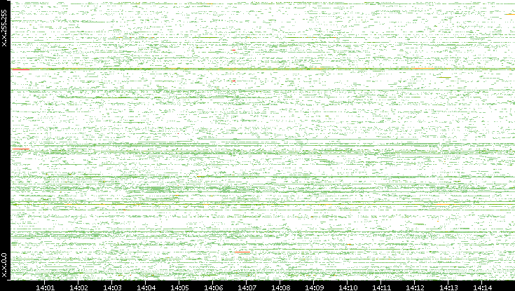 Src. IP vs. Time