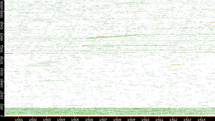 Src. Port vs. Time
