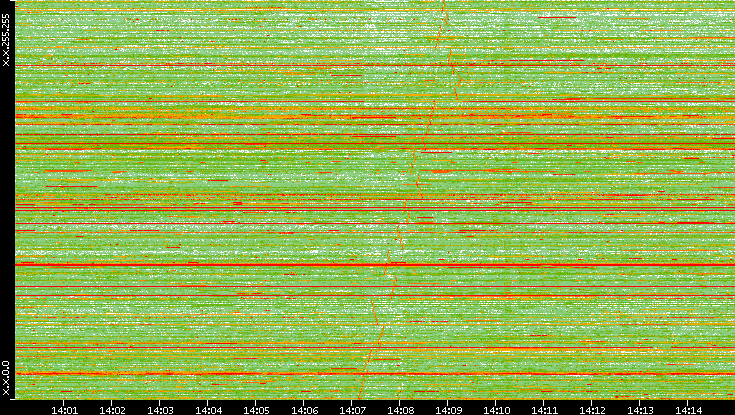Dest. IP vs. Time