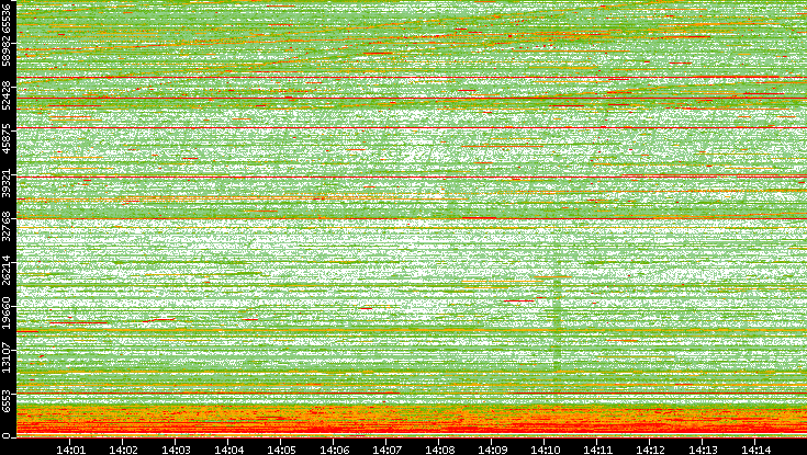 Dest. Port vs. Time