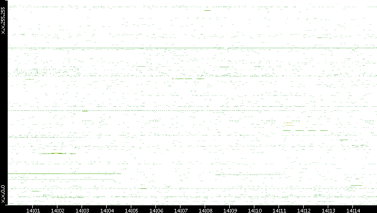 Src. IP vs. Time
