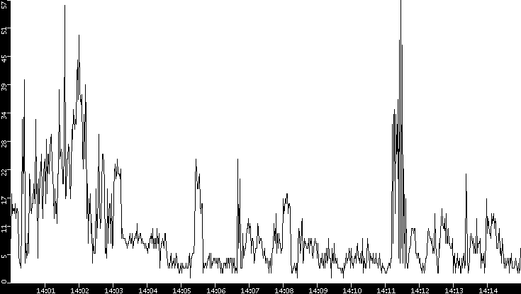 Throughput vs. Time