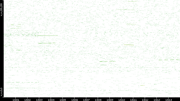 Dest. IP vs. Time