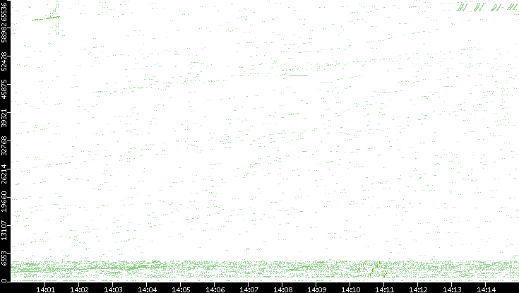 Src. Port vs. Time