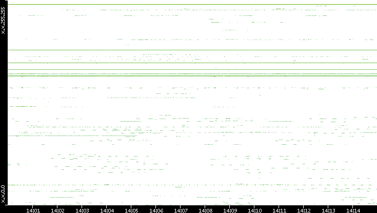 Src. IP vs. Time
