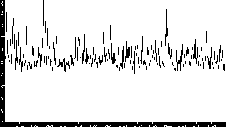 Throughput vs. Time